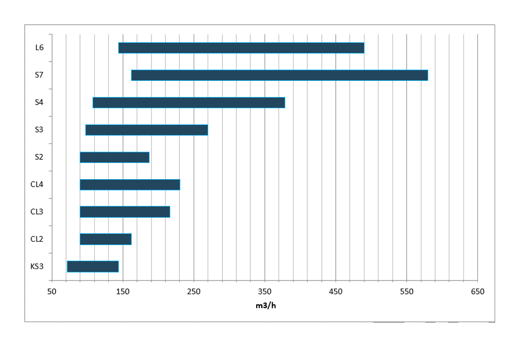 Diagram showing airflow in cubic meters per hour