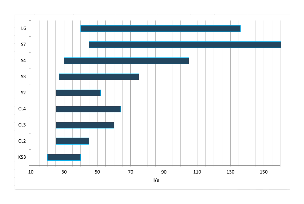 Diagram showing airflow in cubic meters per hour