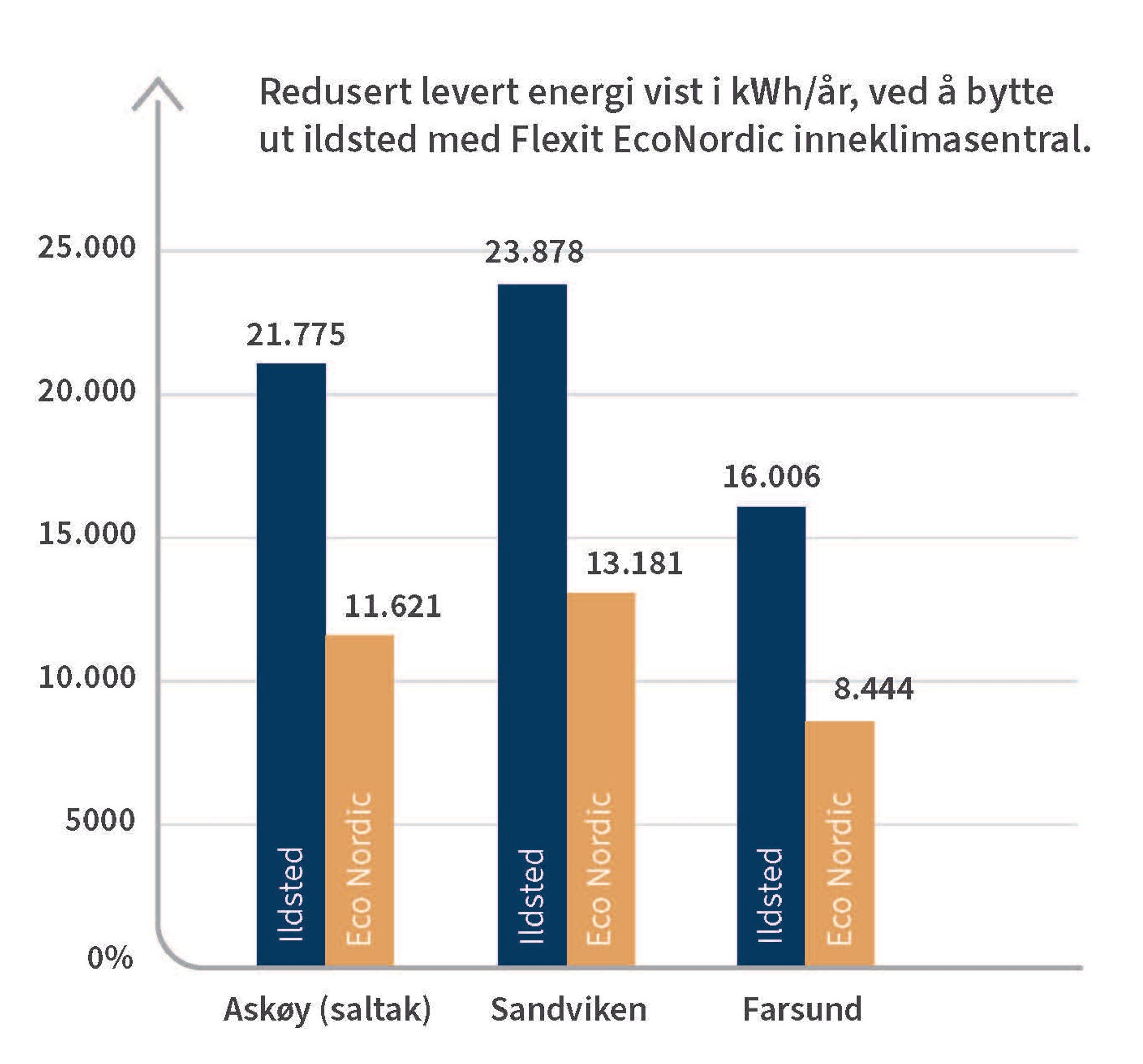 Diagram over redusert levert energi