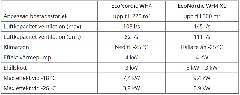 Table showing performance and technical specifications for EcoNordic XL compared with EcoNordic WH4.